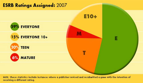 ESRB เผยปี 2007 มีเกมโหดเรต M เพียง 6 %