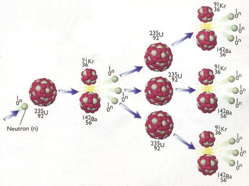 ประวัติการพบปรากฏการณ์ Fission (จบ)