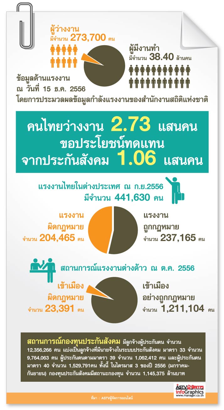 คนไทยว่างงาน 2 73 แสนคน ขอประโยชน์ทดแทนจากประกันสังคม 1 06 แสนคน