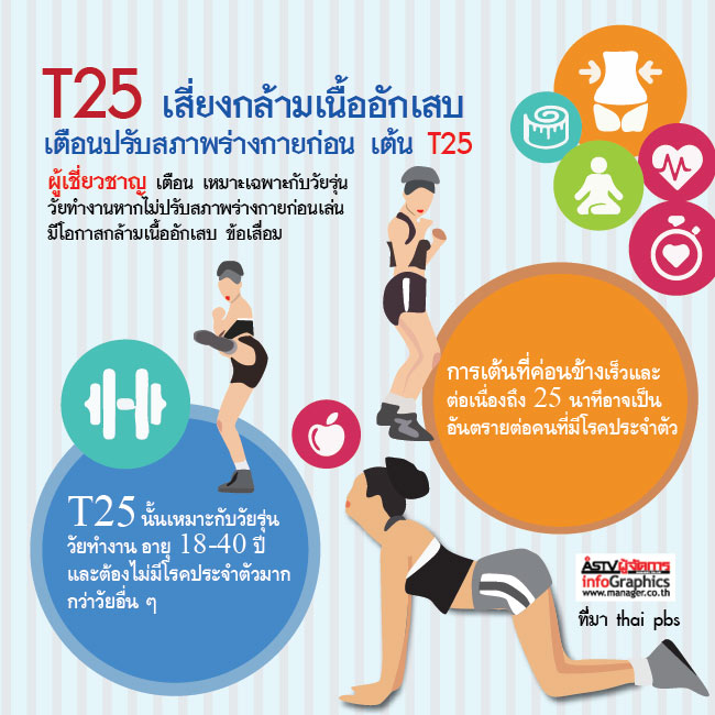 t25 เสี่ยงกล้ามเนื้ออักเสบ เตือนปรับสภาพร่างกายก่อน เต้น t25