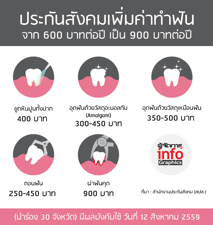 เบิกค่าทำฟันประกันสังคม 900 บาท เสี่ยงไม่ได้จริง พบเงื่อนไขได้แค่ผ่าฟันคุด เรต “อุด ขูด ถอน” ยัง 8169