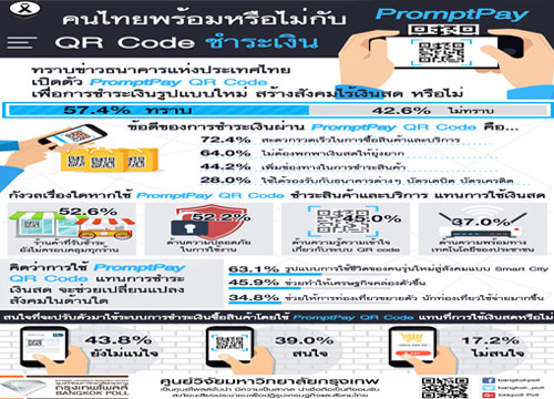 กรุงเทพโพลล์สำรวจ PromptPay QR Code พบส่วนใหญ่กังวลร้านค้าไม่ครอบคลุม