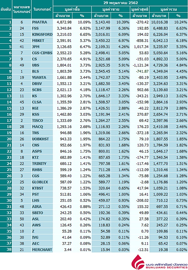 Broker ranking 29 May 2019