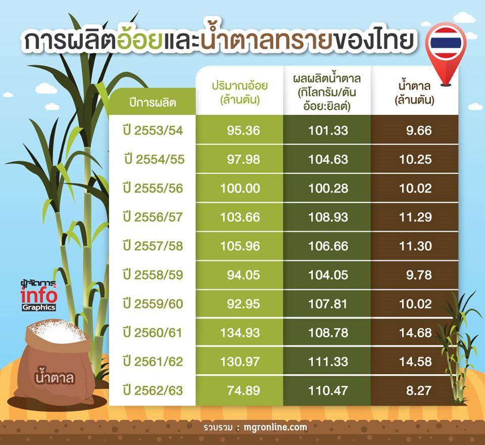 Brief Thai economic news