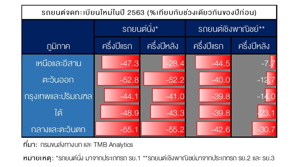 Tmbชี้การบริโภคมีสัญญาณฟื้น แต่ยังกระจุกตัว