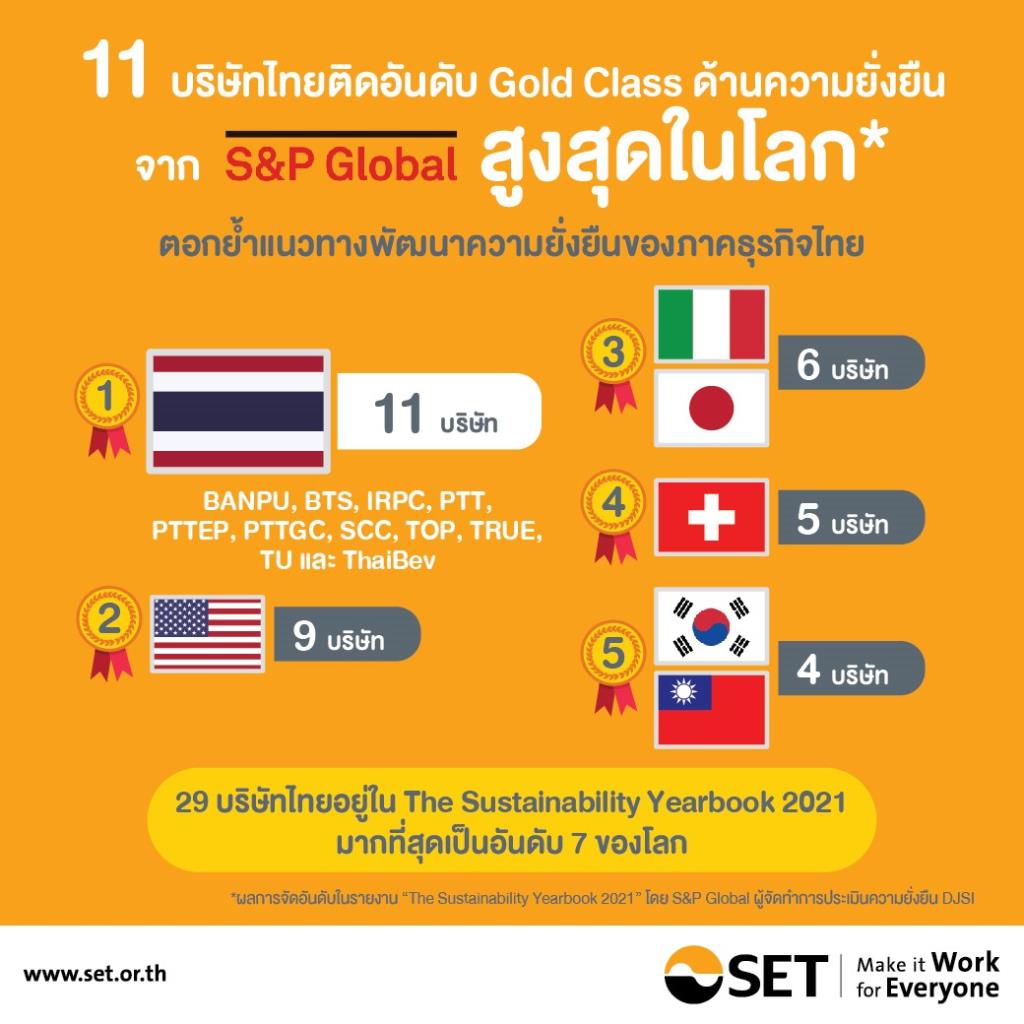 11 บริษัทไทยติดอันดับ Gold class ด้านความยั่งยืนสูงสุดในโลก