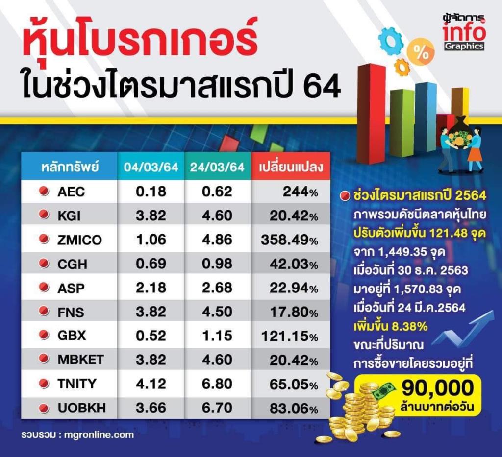 หุ้นโบรกเกอร์ราคาบวกยกแผง รับดัชนีพุ่งดันวอลุ่มเทรดคึก 9 หมื่นล้าน