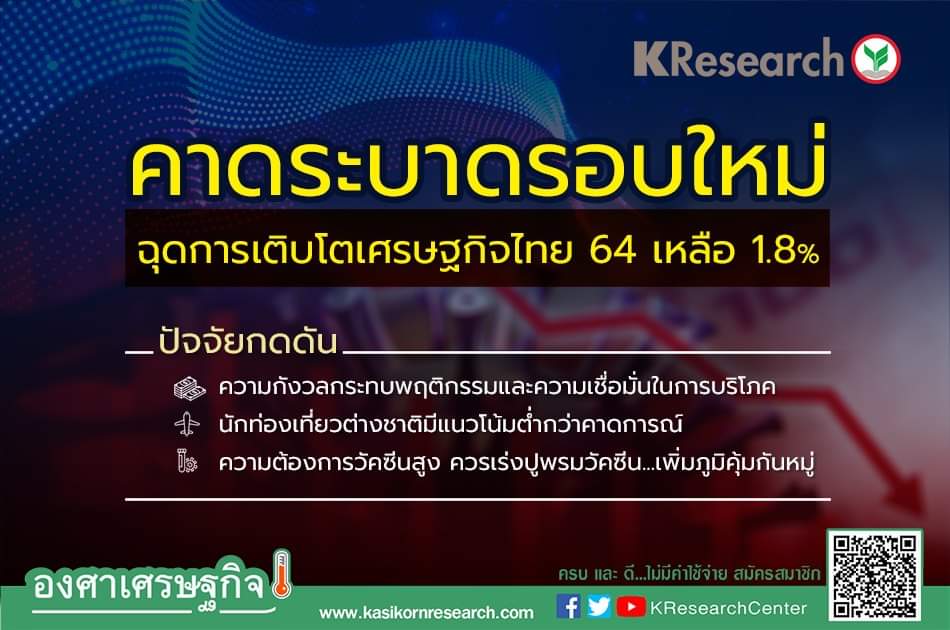 ศูนย์วิจัยกสิกรไทยปรับเป้าจีดีพีโตเหลือ 1 8 ชี้กระจายวัคซีนตัวแปรสำคัญ