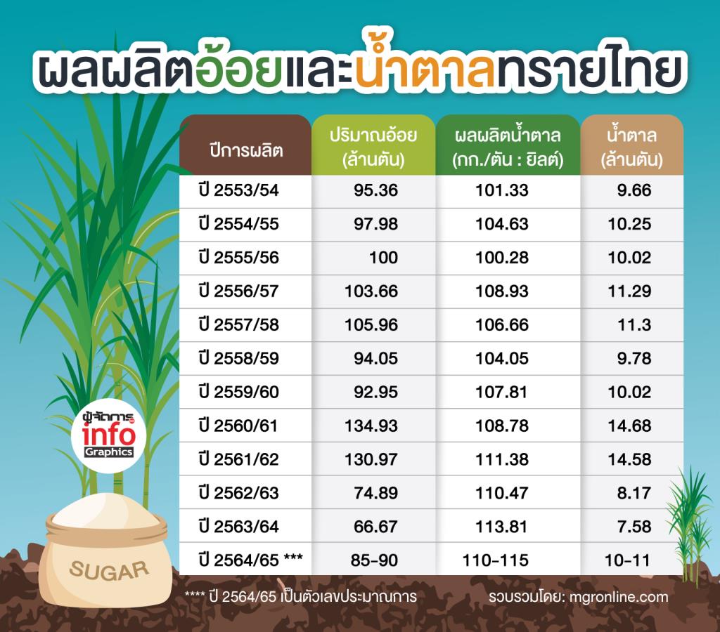 เศรษฐกิจไทยในปัจจุบัน สรุป