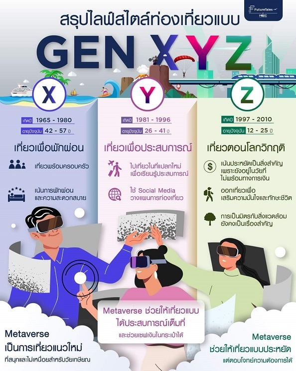 ส่องไลฟ์สไตล์ การท่องเที่ยวแบบ Gen X Y Z Gen X เที่ยวเพื่อพักผ่อน