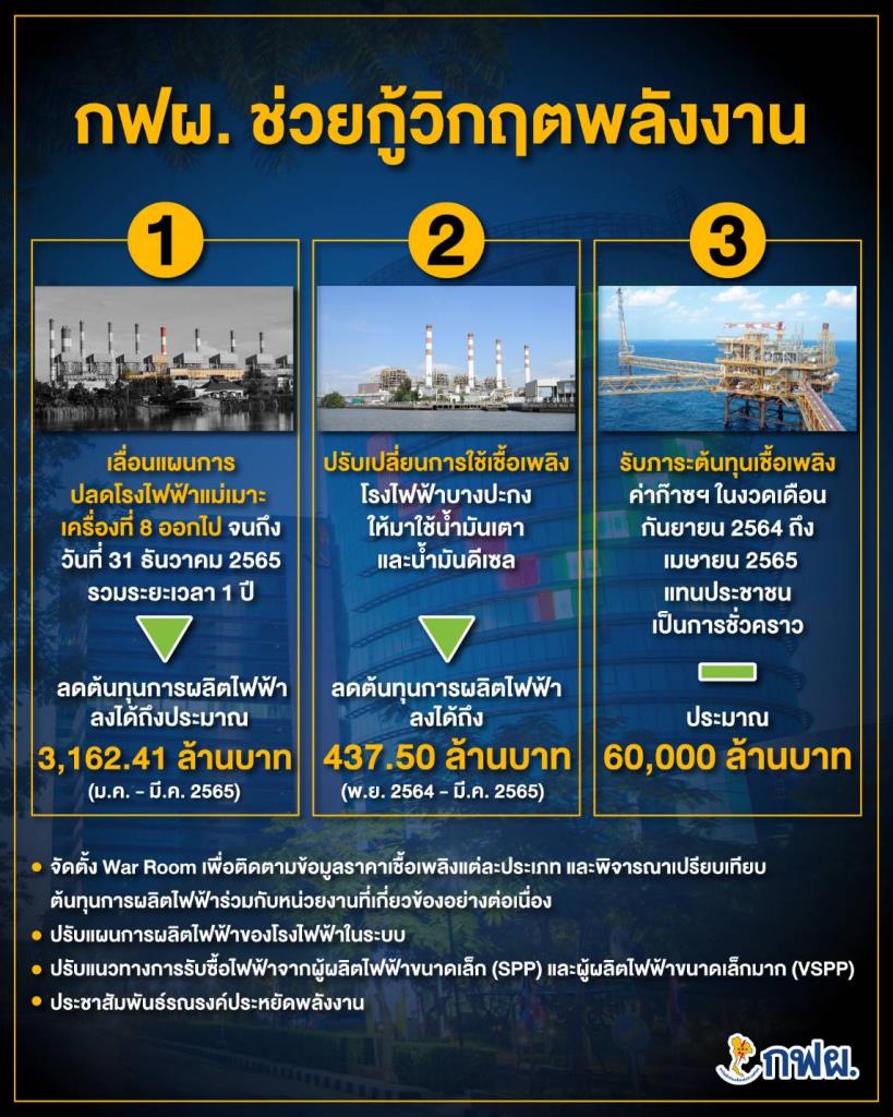 กฟผ.เด้งรับนโยบายรัฐเปิดซื้อไฟพลังงานทดแทนจากผู้ผลิตไฟรายเล็ก