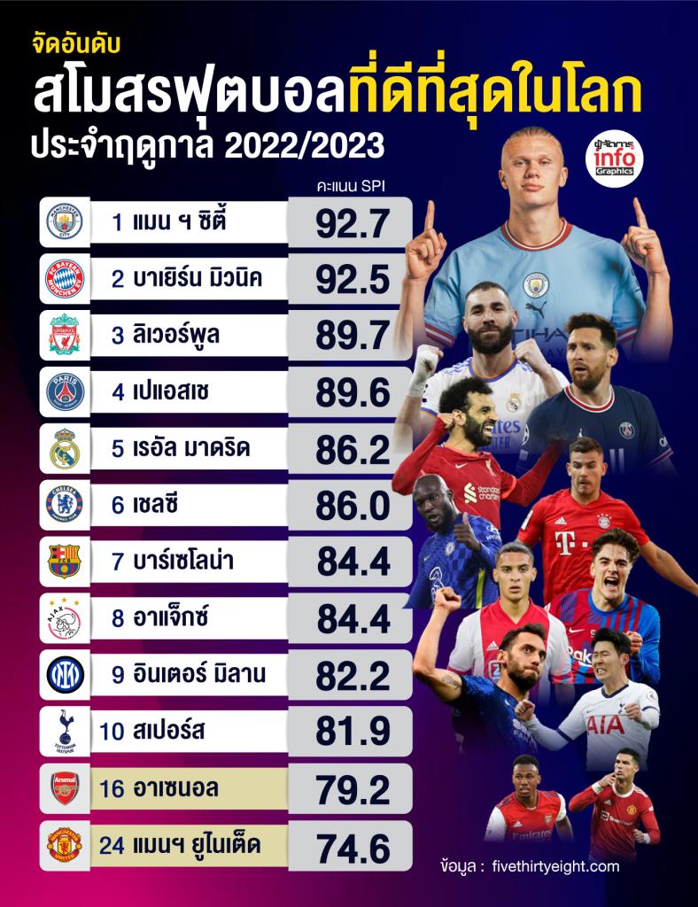 อันดับสโมสรฟุตบอลที่ดีที่สุดในโลก ประจำฤดูกาล 20222023 9769