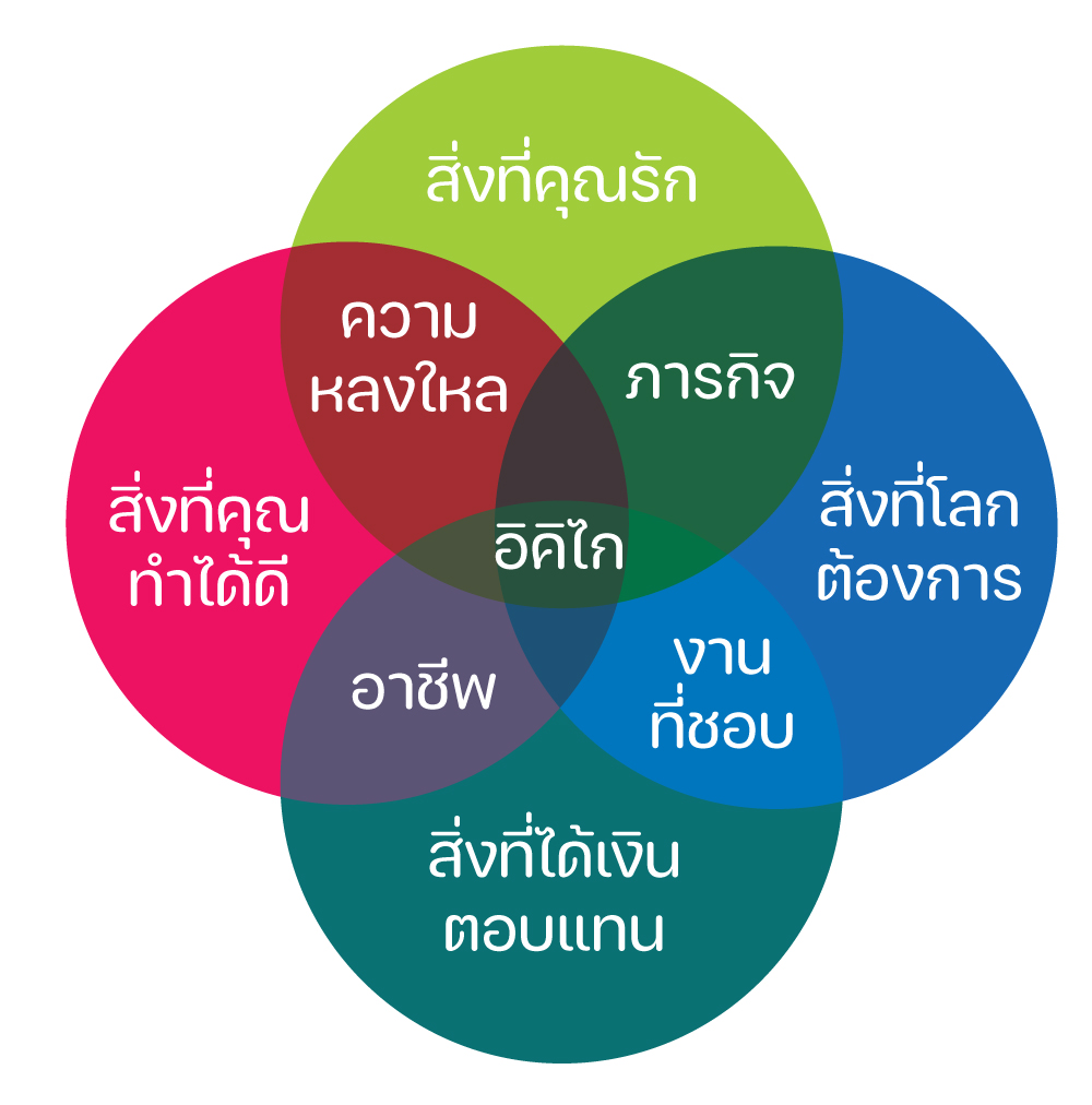 健康老後の7つのルール 本当に効く「生きがい」を解読 / Dr. Suwat Thongthanakul