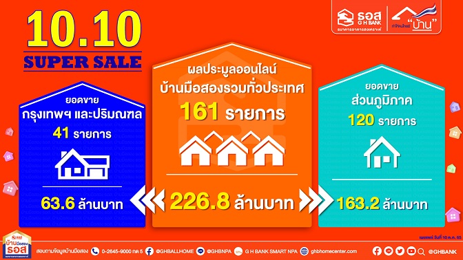 Online auction results of second hand houses, GH Bank “10.10 SUPER SALE”, sales of up to 161 items, worth 226.8 million baht.