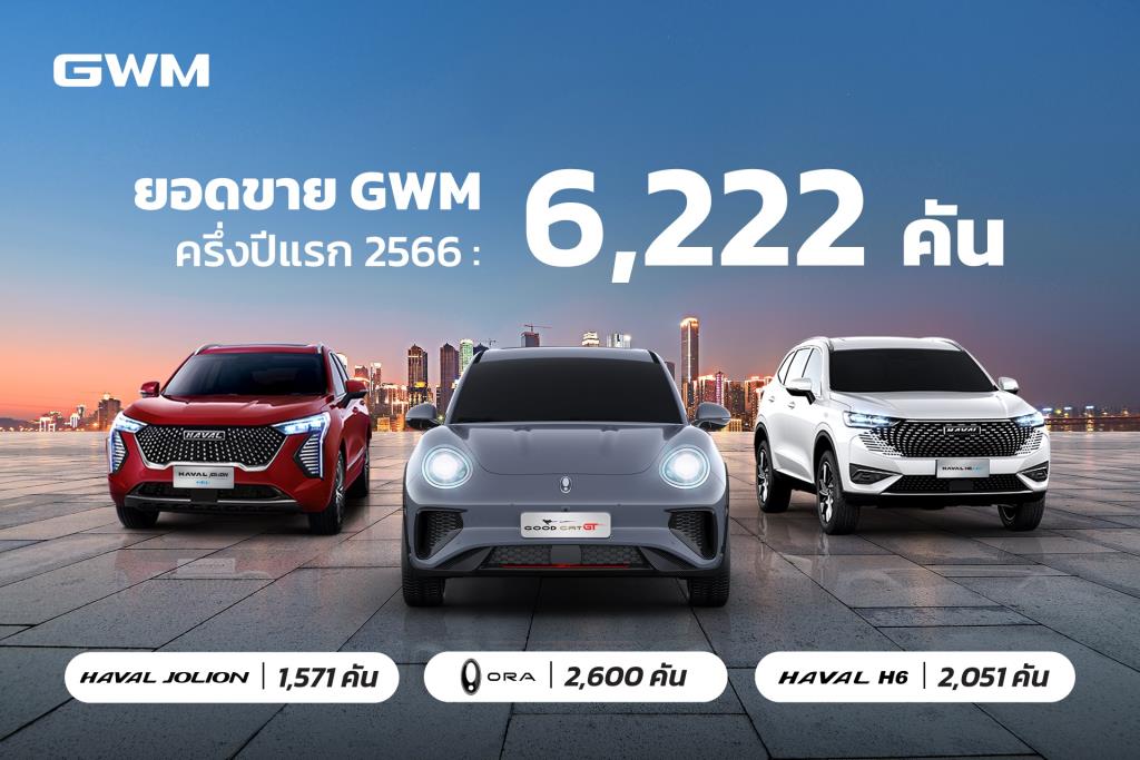 GWM กวาดยอดขายครึ่งปีแรก รวม 6,222 คัน นำโดย ORA Good Cat และ HAVAL H6