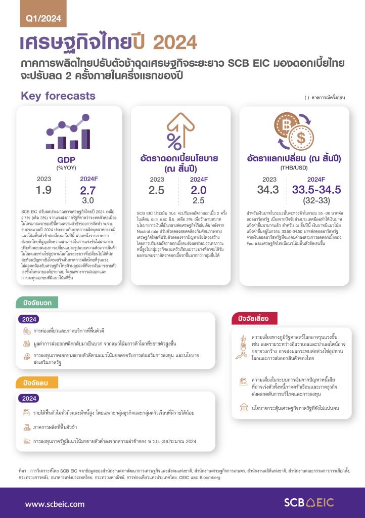 SCB EIC cuts this year’s GDP to 2.7%, expecting the MPC to cut interest rates within the first half of the year.