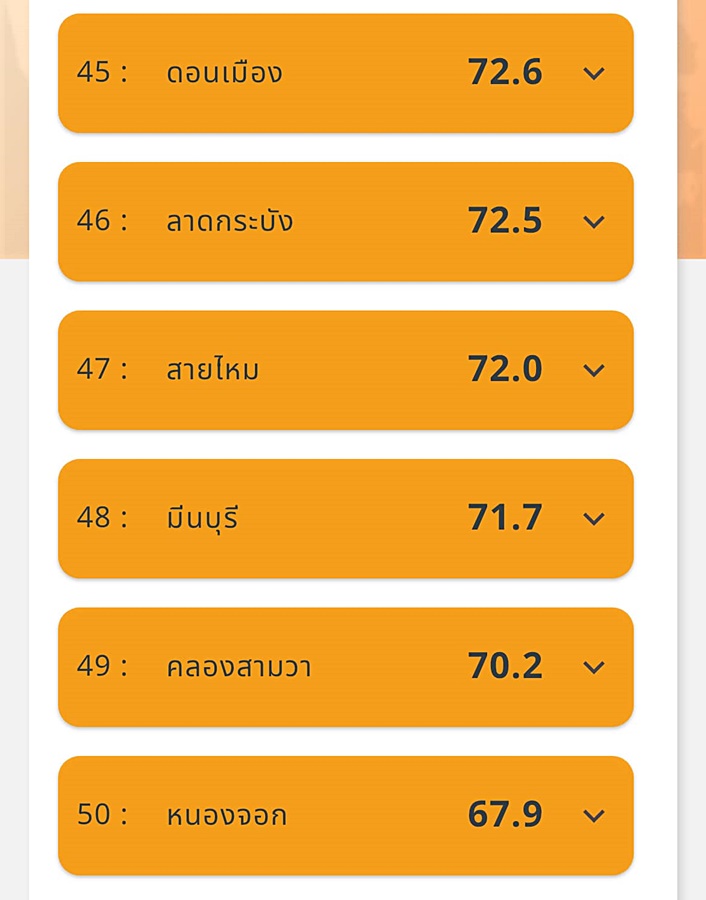 PM 2.5 คลุ้งทั่วกรุง! ขึ้นระดับแดง 44 เขต "บางคอแหลม" สูงสุด