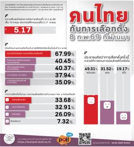 กกต. เปิดเผยผลการนับคะแนนเลือกตั้งซ่อม ส.ส. แบบแบ่งเขต จ.เชียงใหม่ เขต 8